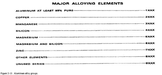 Alloy Numbers for Aluminum, Copper, Manganese, Silicon, Magnesium, Zinc