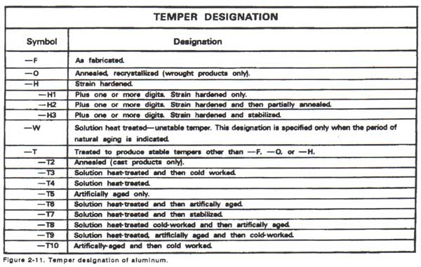 Temper of Aluminum