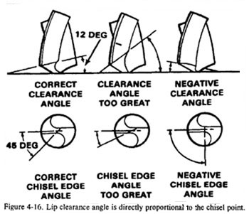 Lip Cleanse Angle of a drill bit is directly proportional to Chisel Point.