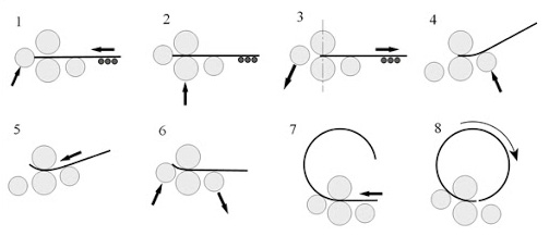 Diagram shows how to use a 4 roll machine for rolling plate