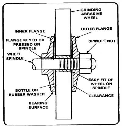 How to Mount a Grinding Wheel