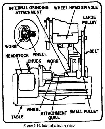 Internal Grinding Setup