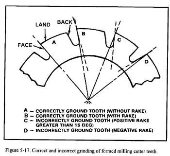 Correct and incorrect grinding of formed milling cutter teeth