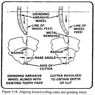 Aligning formed milling cutter and grinding wheel