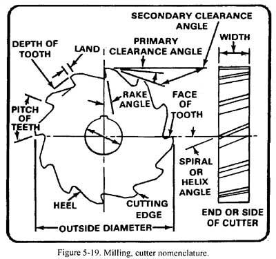 Milling Cutter nomenclature