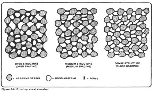 Daigram of Grinding Wheel Abrasives and Structures