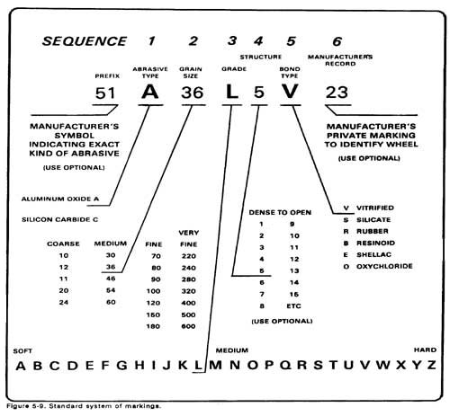 Grinding Wheel Numbers Definitions