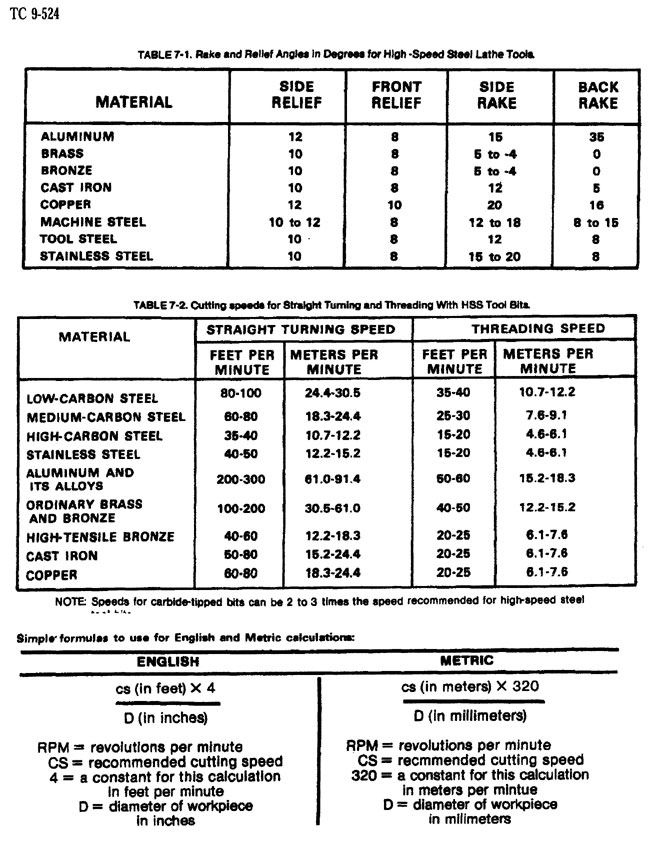 Table of recommended Rake and Relief angle for lathes