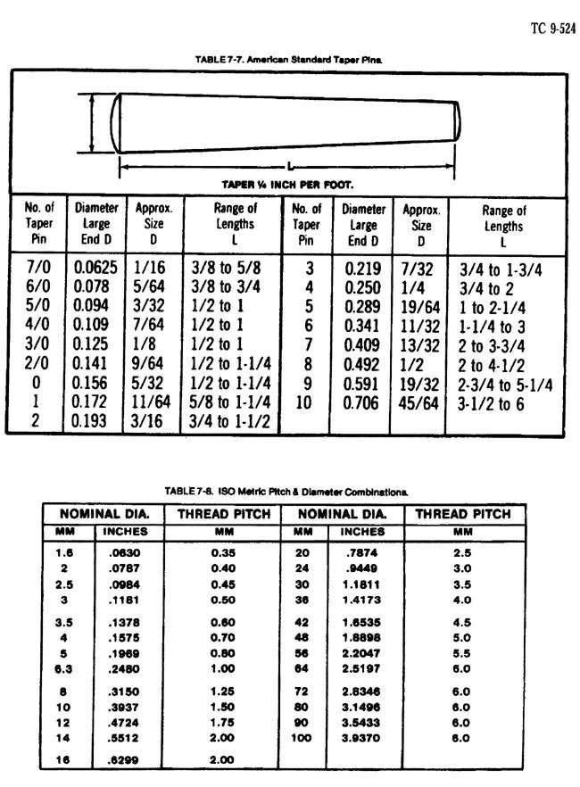 Taper pins