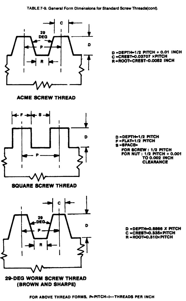 More screw threads