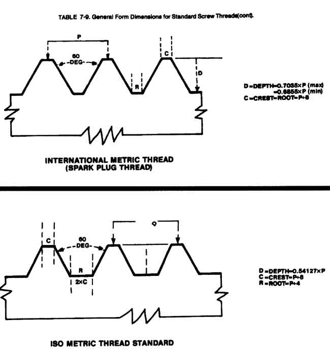 Diagram of metric threads