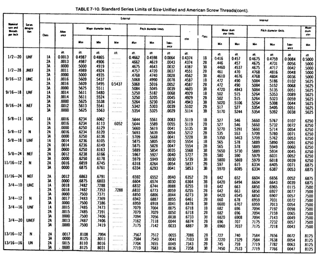 Screw thread chart continued 3