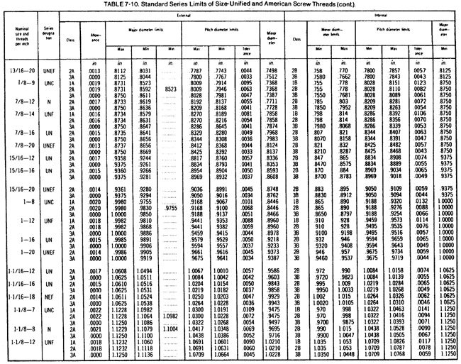 Screw thread chart continued 4