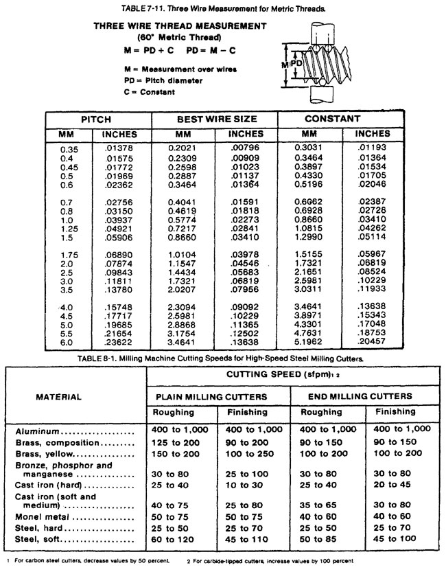 Wire measurements and Milling machine cutting speeds