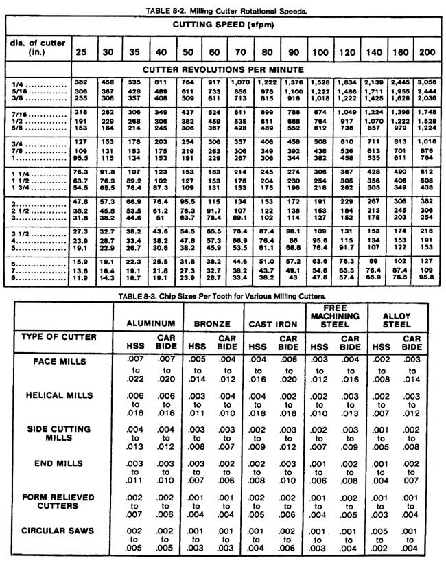 Milling cutter speeds