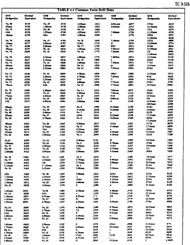 Drill sizes