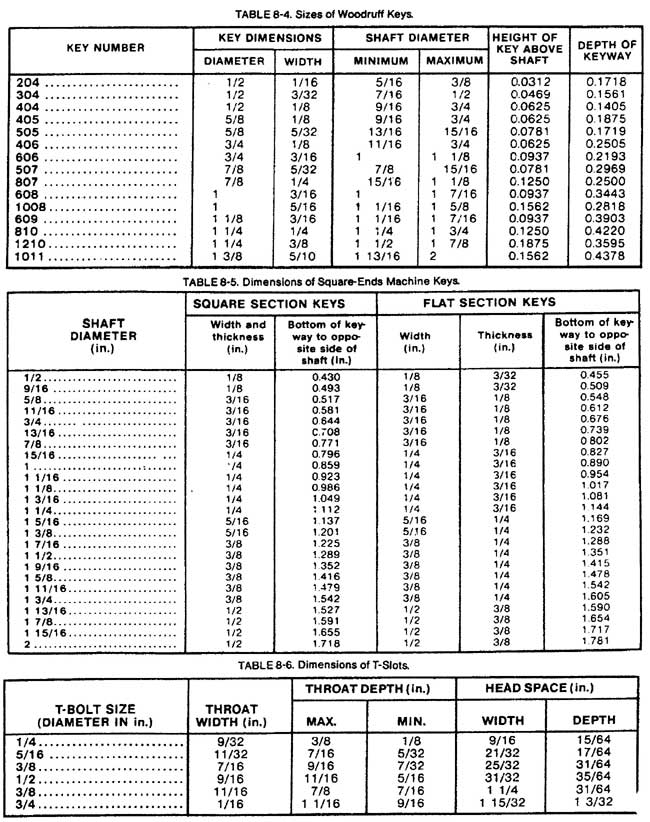 Table of Woodruff keys, square keys and T-slots 