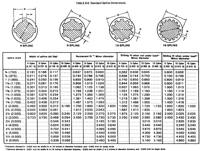 Table of spline fits