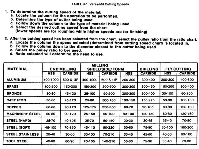 Mill cutting speeds for metals, aluminum, stainless steel