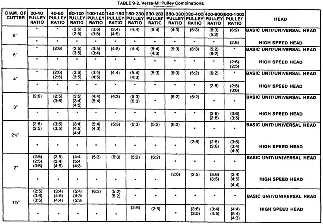 Milling machine pulley combinations