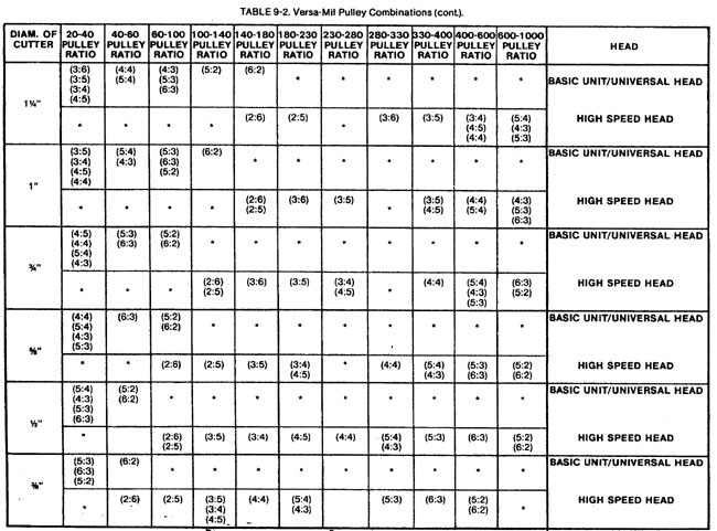 More Milling machine pulley combinations