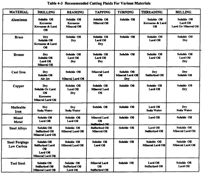 Recommended cutting fluids