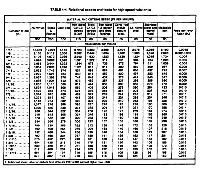 Speeds and feeds for drills