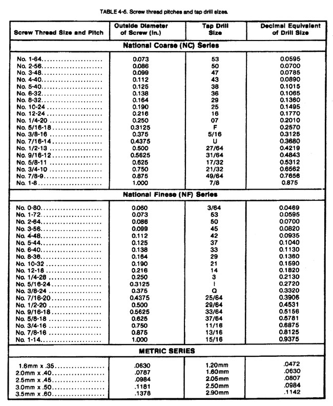 Tap drill sizes for Screw threads