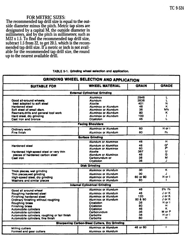 Table of Grinding wheels