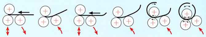 This plate rollng diagram shows how a single (initial) pinch bending roll machine works